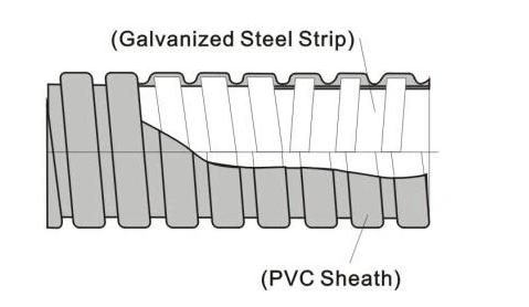 tecnical data of liquid tight flexible conduit